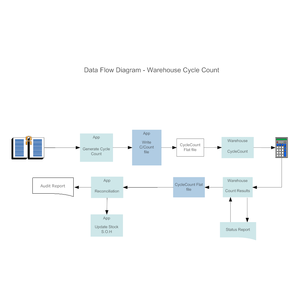 data flow diagram simple example