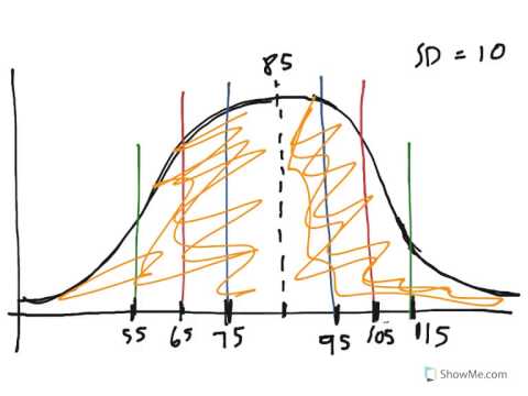 standard deviation bell curve example