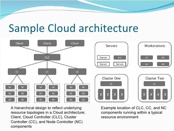 example how cloud computing works