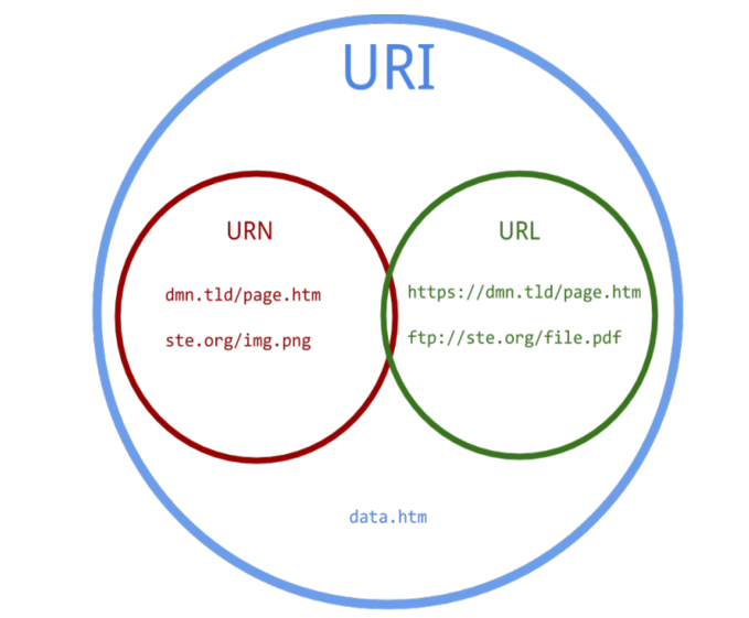 what is a url example