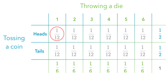 how to calculating conditional probability from joint probability with example