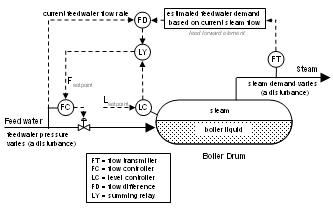 example of feedforward control system physiology