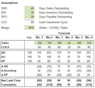 how to calculate cash conversion cycle example