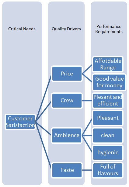 critical to quality tree example
