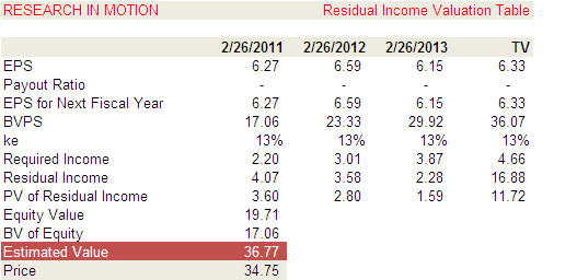 residual income valuation model example
