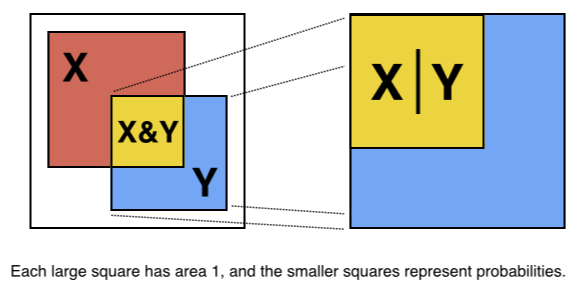 how to calculating conditional probability from joint probability with example