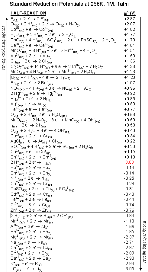 which reaction is not an example of a redox reaction