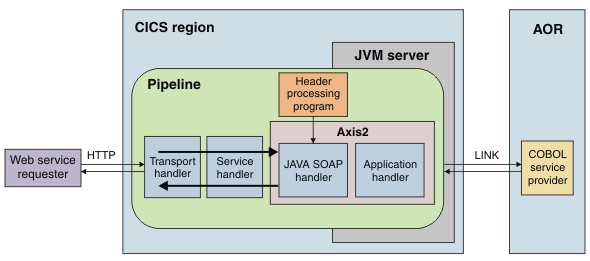 java soap web service example
