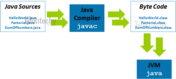 Core Java Concepts With Example Programs Pdf