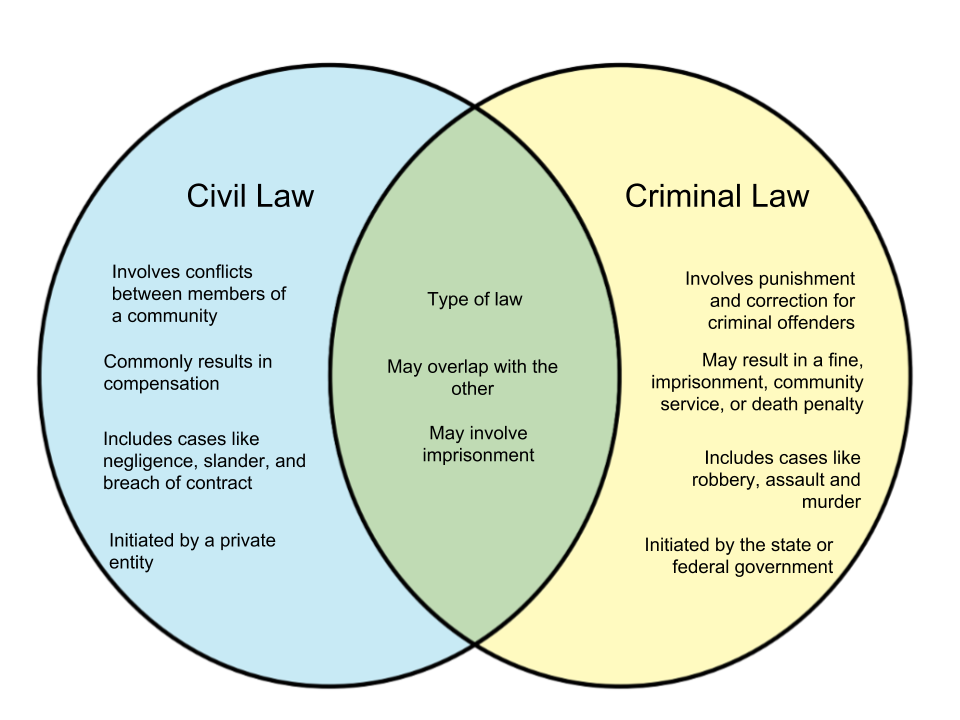 state law vs federal law example
