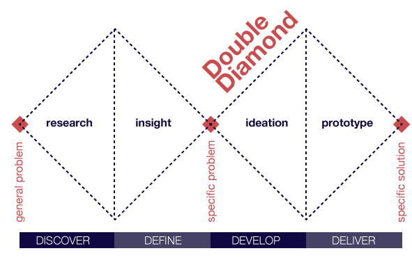 double diamond design process example