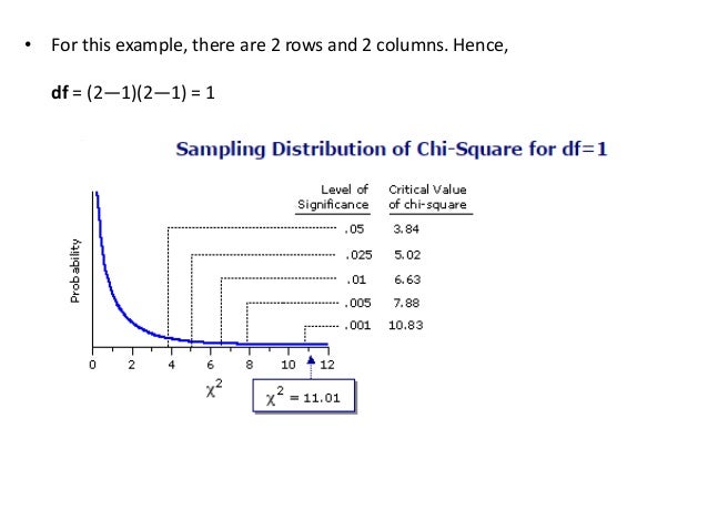 define chi-square test and degree of freedom with example