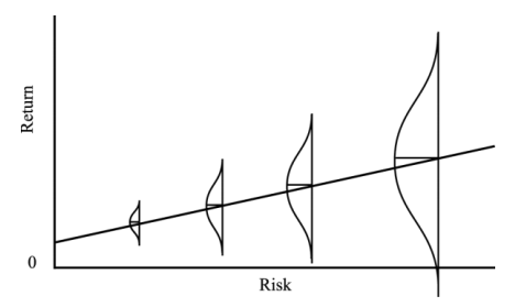 example of risk return trade off