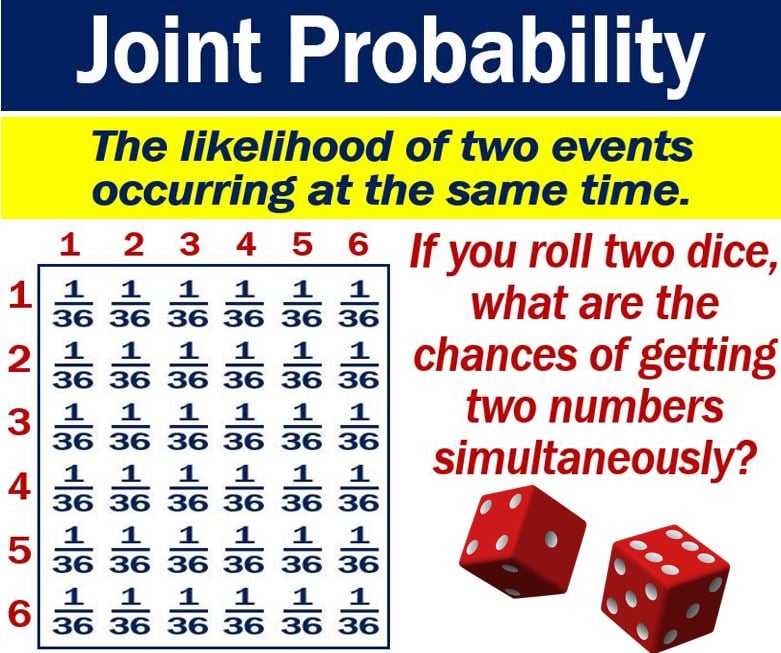 how to calculating conditional probability from joint probability with example