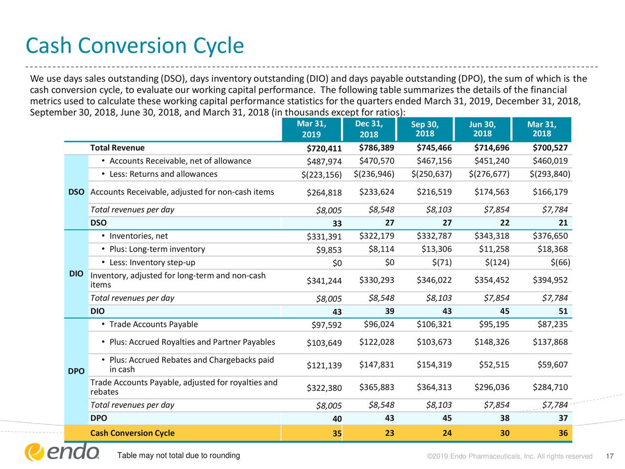 how to calculate cash conversion cycle example