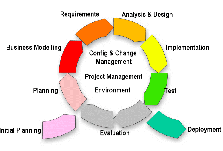 example of agile unified process