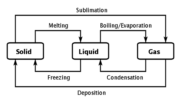 example of gas turning into solid