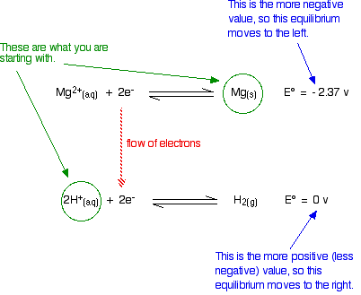 which reaction is not an example of a redox reaction