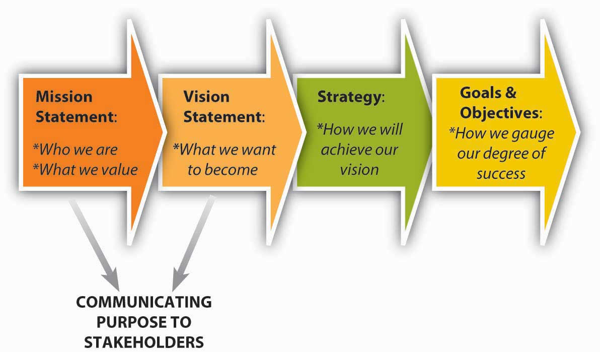 mission statement goals and objectives example