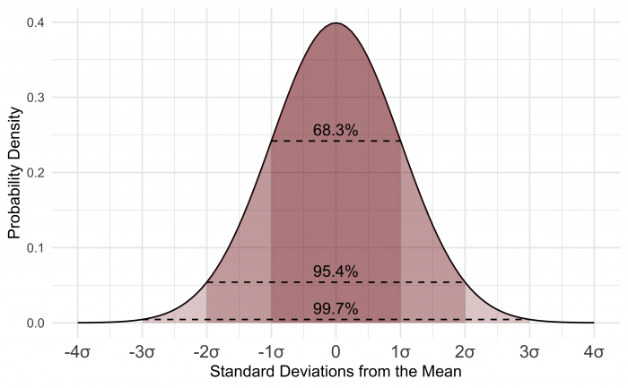 standard deviation bell curve example